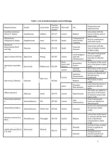 I Table 1. List of medicinal plants used in Babungo Botanical name ...