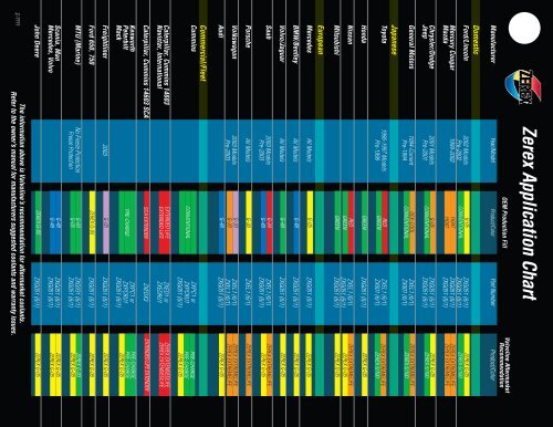 Zerex Antifreeze Coolant Application Chart