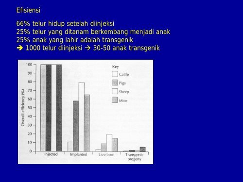 PERKEMBANGAN DAN PENGGUNAAN HEWAN TRANSGENIK