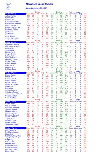 Junior Stats 2006-2007.pdf - Moorebank Cricket