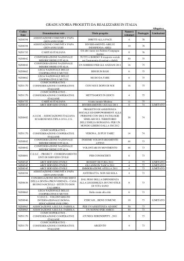 Graduatoria progetti positivamente valutati Italia 2011