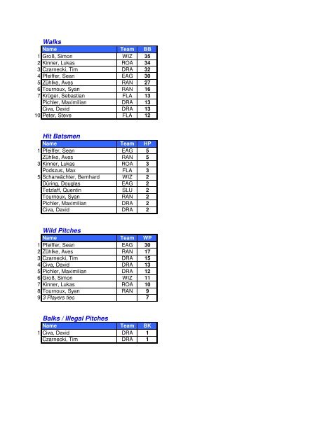 BSVBB Endstatistik 2012 - Baseball