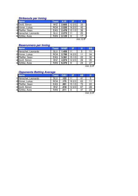 BSVBB Endstatistik 2012 - Baseball