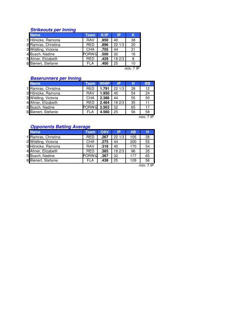 BSVBB Endstatistik 2012 - Baseball