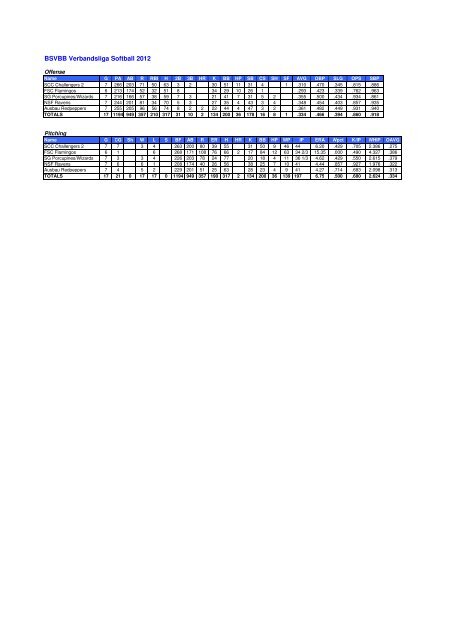 BSVBB Endstatistik 2012 - Baseball