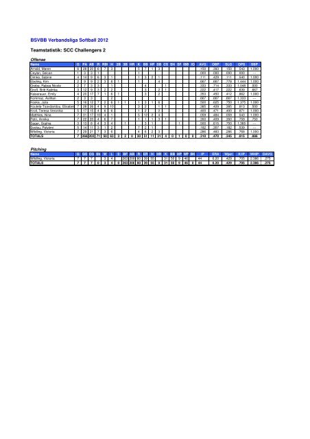 BSVBB Endstatistik 2012 - Baseball