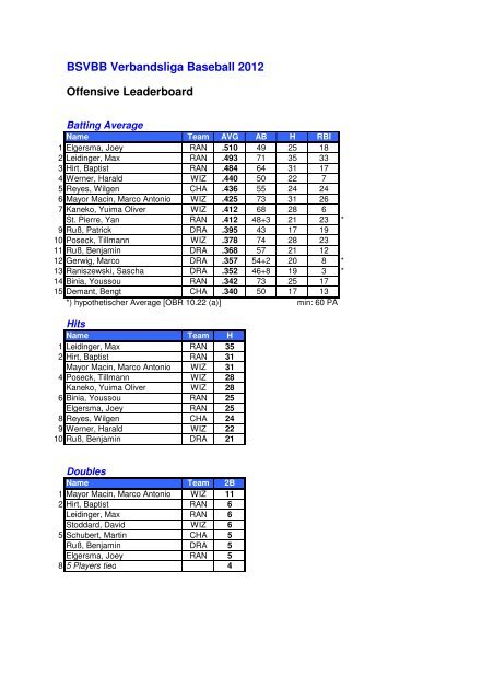 BSVBB Endstatistik 2012 - Baseball