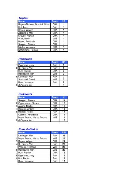 BSVBB Endstatistik 2012 - Baseball