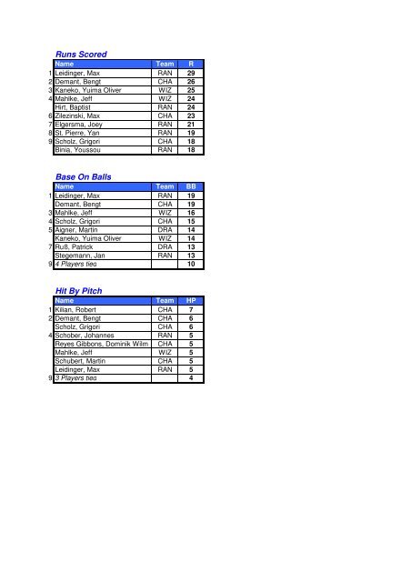 BSVBB Endstatistik 2012 - Baseball