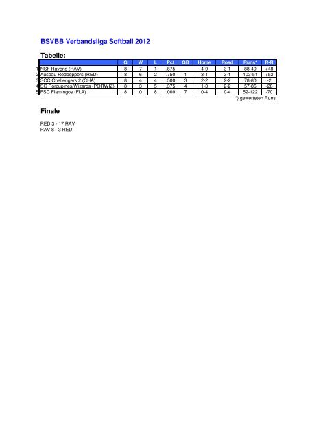 BSVBB Endstatistik 2012 - Baseball