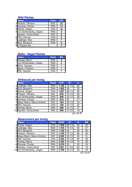 BSVBB Endstatistik 2012 - Baseball