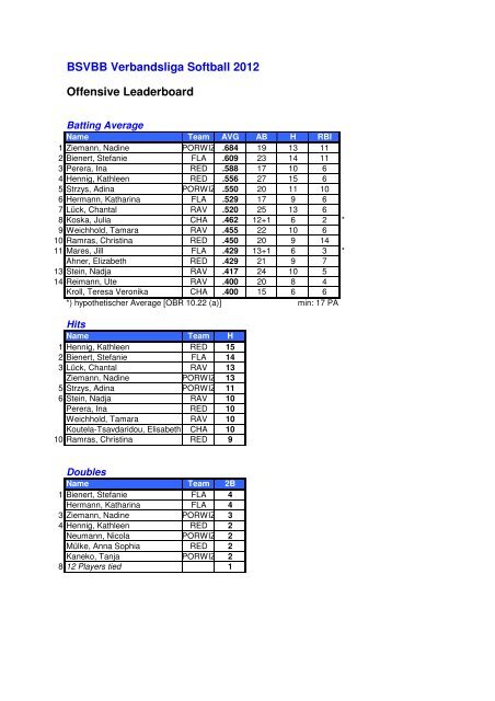 BSVBB Endstatistik 2012 - Baseball