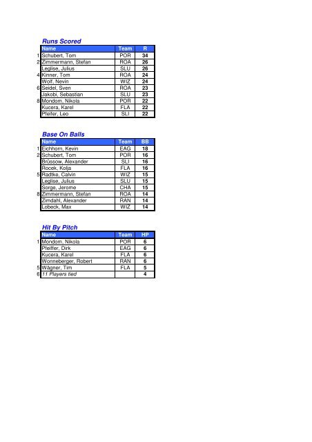 BSVBB Endstatistik 2012 - Baseball