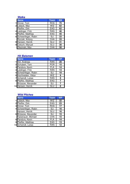 BSVBB Endstatistik 2012 - Baseball