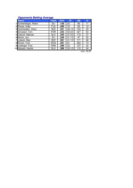 BSVBB Endstatistik 2012 - Baseball