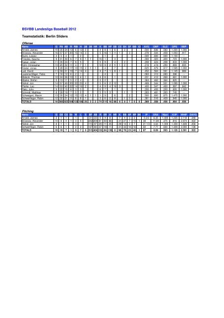 BSVBB Endstatistik 2012 - Baseball