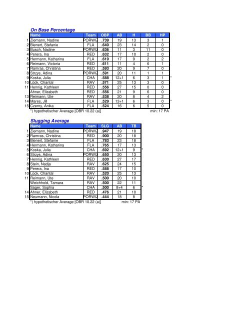 BSVBB Endstatistik 2012 - Baseball