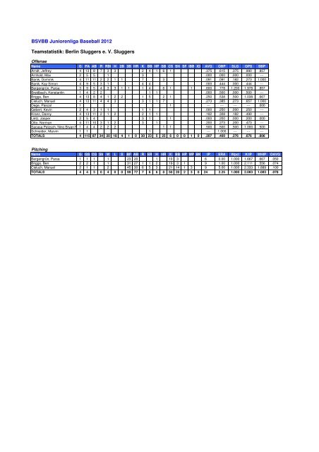 BSVBB Endstatistik 2012 - Baseball