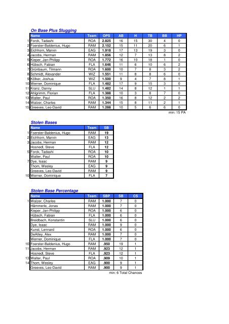 BSVBB Endstatistik 2012 - Baseball