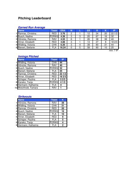 BSVBB Endstatistik 2012 - Baseball