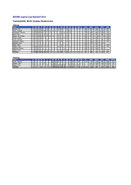 BSVBB Endstatistik 2012 - Baseball