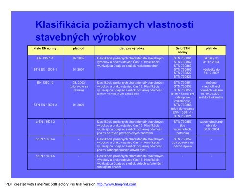 Klasifiká cia pož iarnej odolnosti