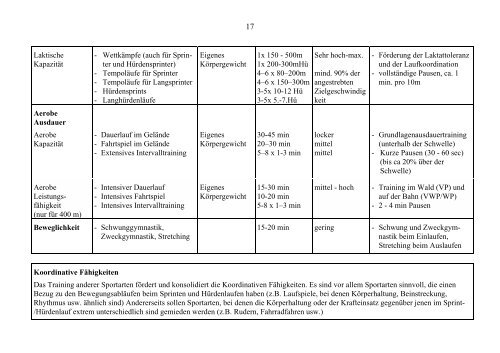 Rahmentrainingsplanung Sprint/Hürden (Trainerbulletin 29d)