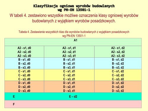 Klasyfikacja ogniowa wyrobów budowlanych i ... - Teresa Rucińska