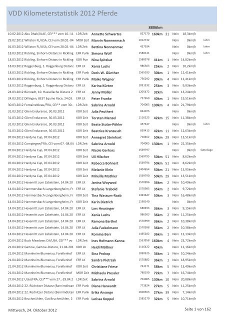 VDD Kilometerstatistik 2012 Pferde