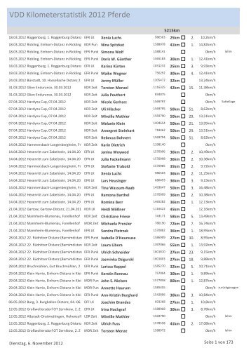 VDD Kilometerstatistik Pferde (Stand 06.11.2012)