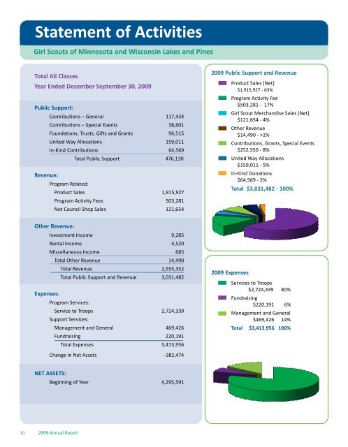 Annual Report 2009 2.pmd - Girl Scouts of Minnesota and ...