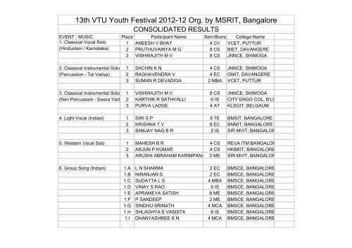 the winners list of the 13th annual vtu youth cultural ... - Udbhav 2012