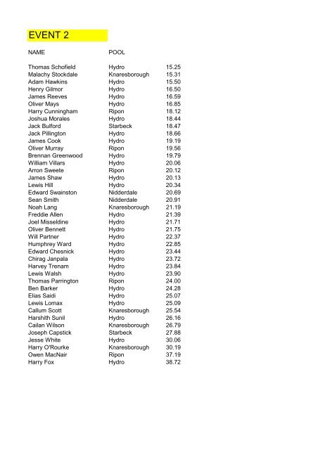 SDS Colour Groups Gala Results