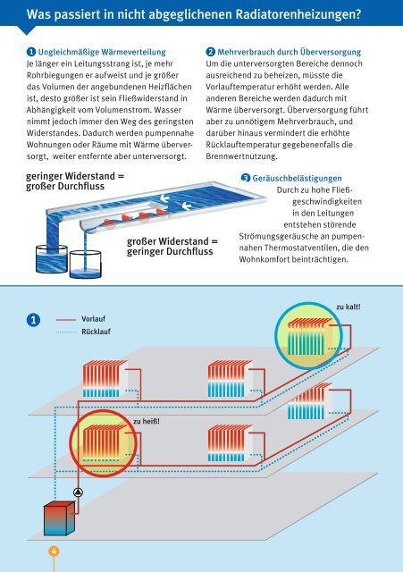 zum Hydraulischen Abgleich - VdZ