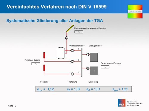 Vereinfachtes Verfahren nach DIN V 18599 - VdZ