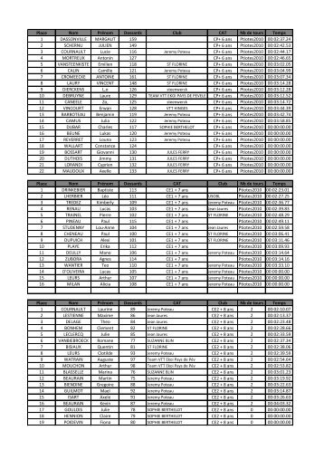 Place Nom Prénom Dossards Club CAT Nb de tours ... - Accro Bike 76