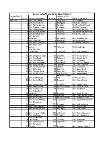 Name of the G.P. Sl. No Name of the AWWs Centre No ... - Darjeeling