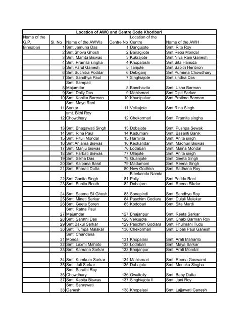 Name of the G.P. Sl. No Name of the AWWs Centre No ... - Darjeeling