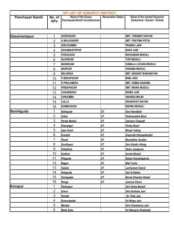 GP LIST OF KORAPUT DISTRICT Panchayat Samiti No. of GPs ...