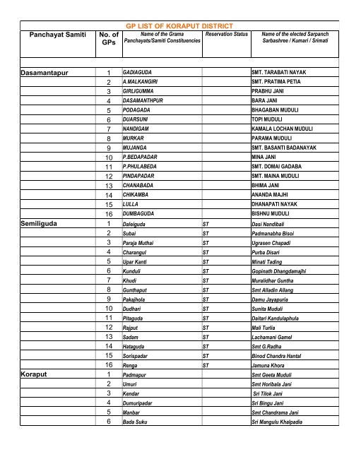 GP LIST OF KORAPUT DISTRICT Panchayat Samiti No. of GPs ...