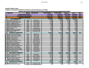 Keshilli I Qarkut Lezhe Drejtoria e Programim-Zhvillimit,Investimeve ...