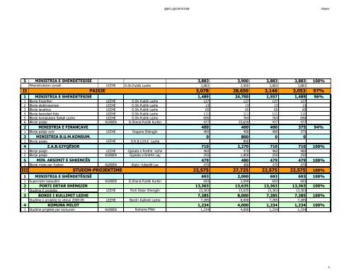 Keshilli I Qarkut Lezhe Drejtoria e Programim-Zhvillimit,Investimeve ...