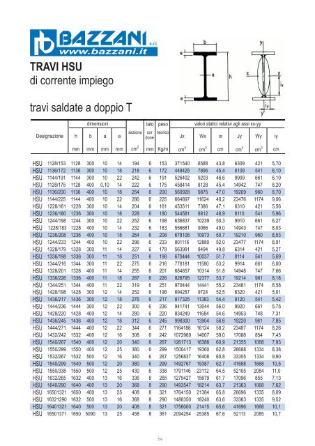 profilati al