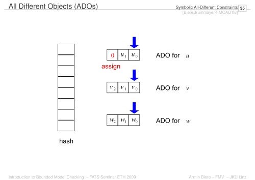 Introduction to Bounded Model Checking Armin Biere FATS Seminar