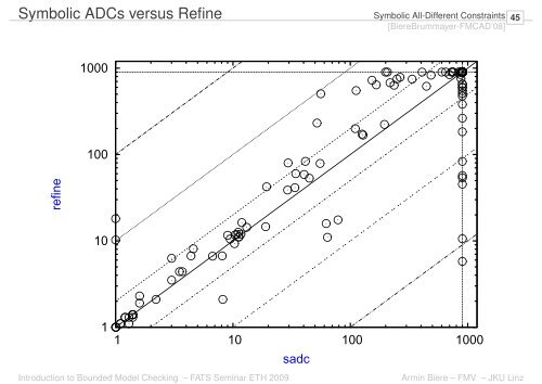 Introduction to Bounded Model Checking Armin Biere FATS Seminar