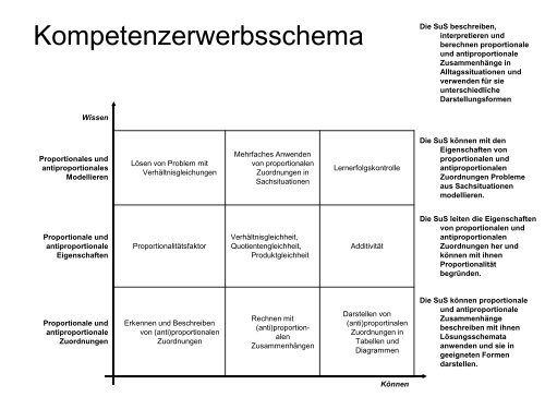 Präsentation Proportionalität - Mathematik und ihre Didaktik