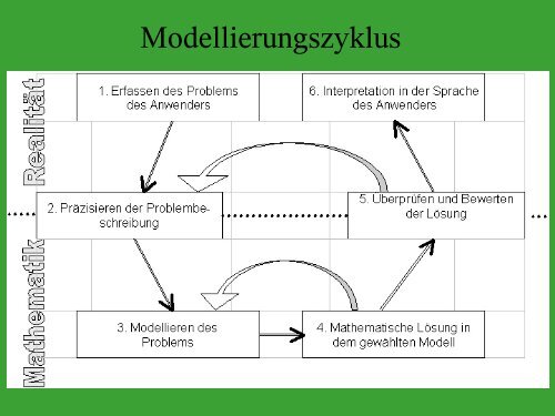 Mathematisches Modellieren