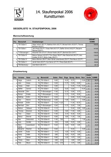 Siegerliste 14. Staufenpokal 2006 - Turnzentrum Süssen