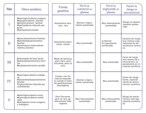 Hiperlipoproteinemias - Clinica Santo Toribio