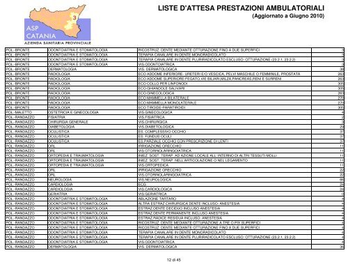 liste d'attesa prestazioni ambulatoriali